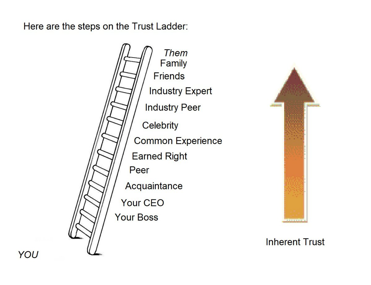 trust ladder | Climb The Trust Ladder To Increase Results In Prospecting | trust ladder | sales prospecting