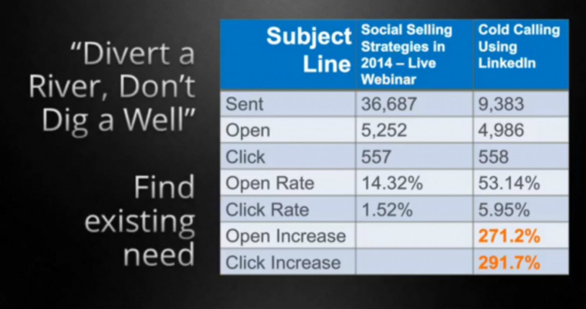 Content distribution via keyword research | Why Poor Content Distribution Is Killing Your Demand Gen Machine | Demand Generation