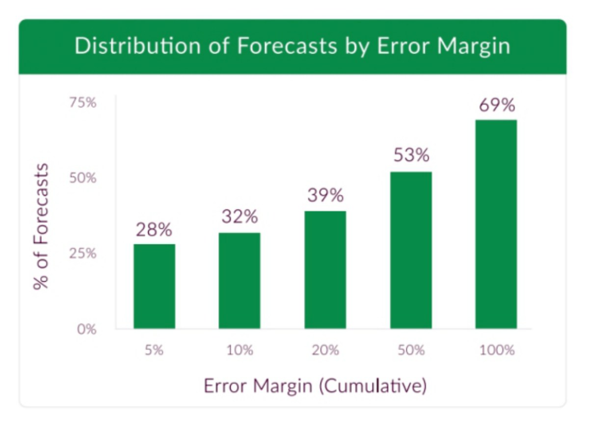 distribution of error forecasts by error margin | Only 28% of Business Deals Are Forecasted Accurately, Shows New Research | forecasted | sales forecasting accuracy