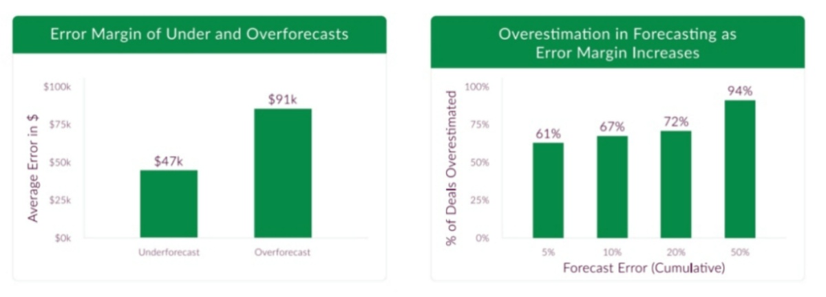 error margin of under and over forecasts | Only 28% of Business Deals Are Forecasted Accurately, Shows New Research | forecasted | forecast vs forecasted