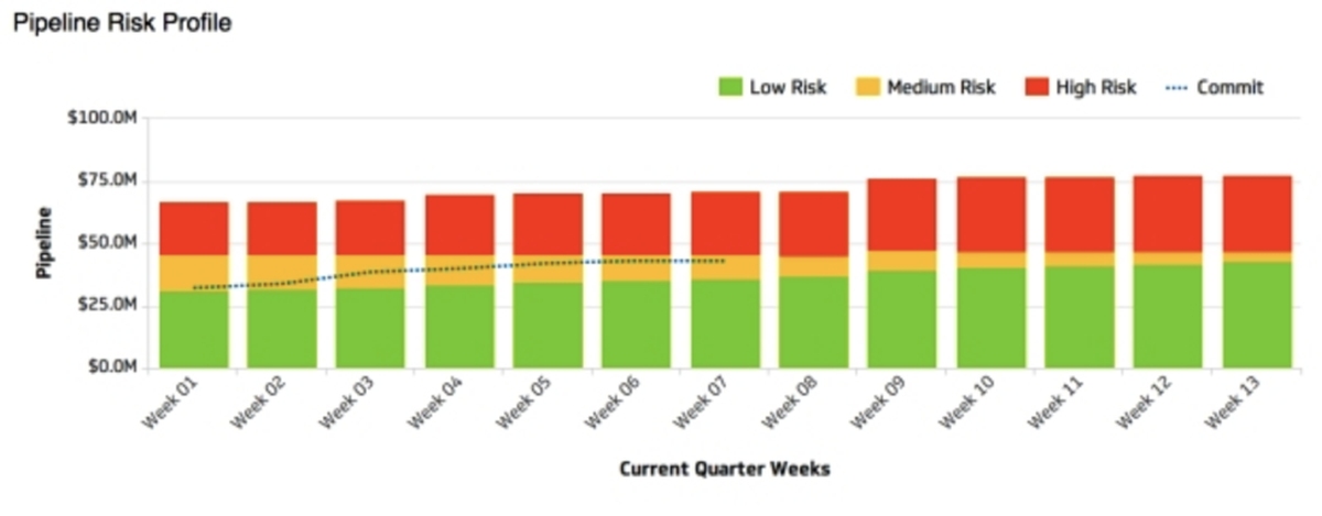 Pipeline Risk Profile | How To Optimize Team Performance With Sales Dashboards